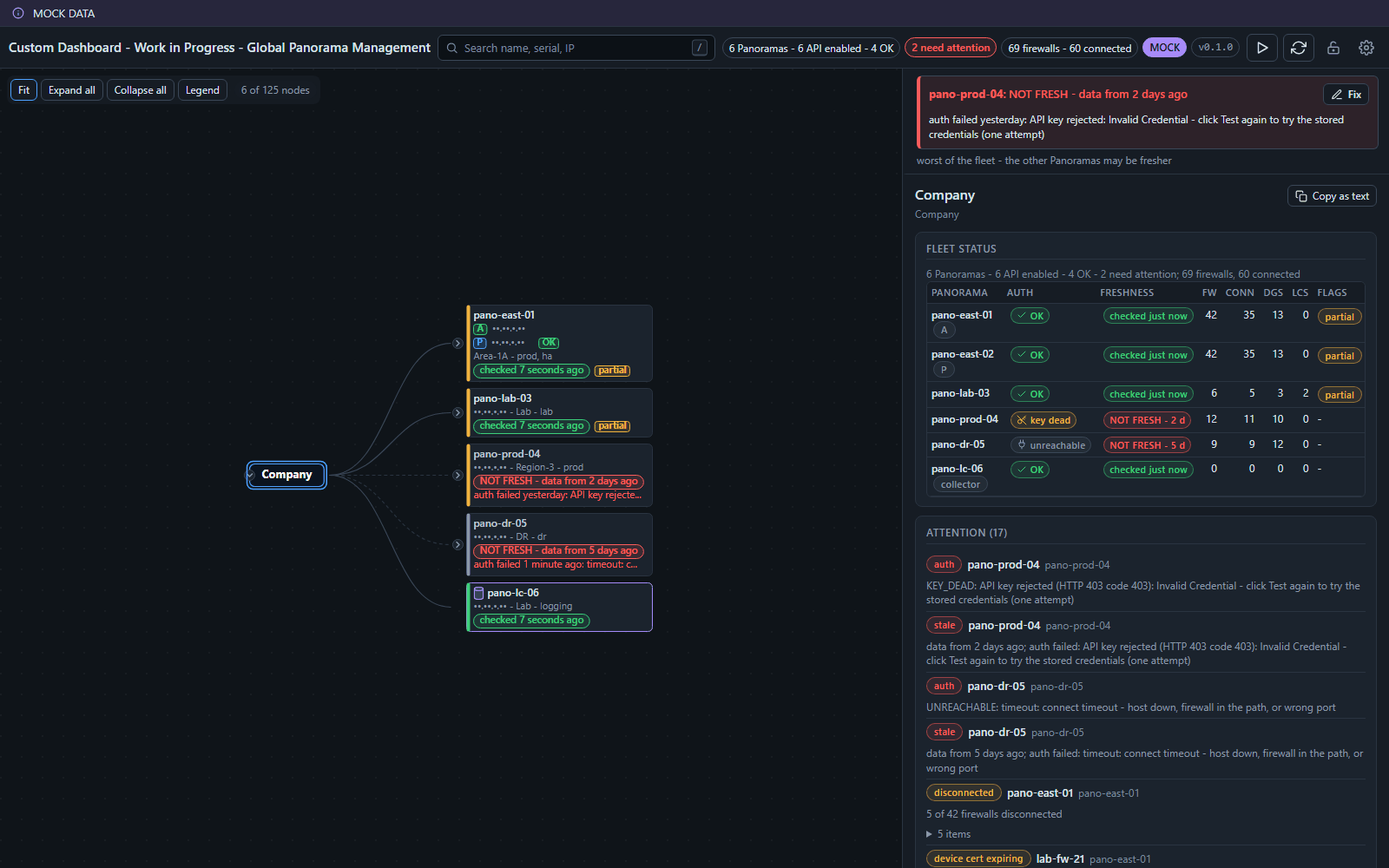 panoview on mock data: six fake Panorama appliances and 69 fake firewalls drawn as a mind map, with the fleet status table and 17 Attention items; addresses blurred